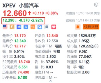 小鹏汽车盘前跌超2.9% 计划2026年正式推出Robotaxi