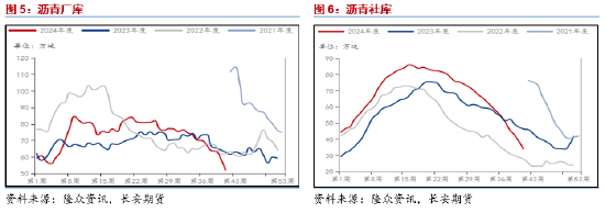 长安期货范磊：成本支撑但自身疲软，沥青或存一定卖保机会