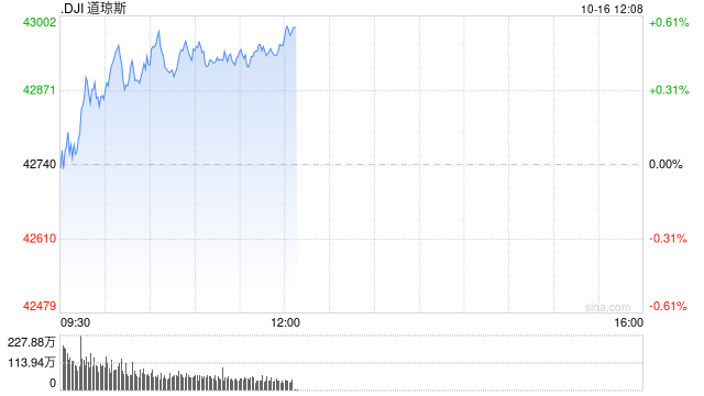 午盘：美股涨跌不一 道指涨逾200点