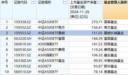 景顺长城A500ETF卖不动了？规模增长乏力，站上150亿元后止步不前，被南方基金A500ETF超越