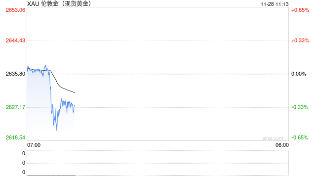 现货黄金短线走低近10美元 失守2630美元