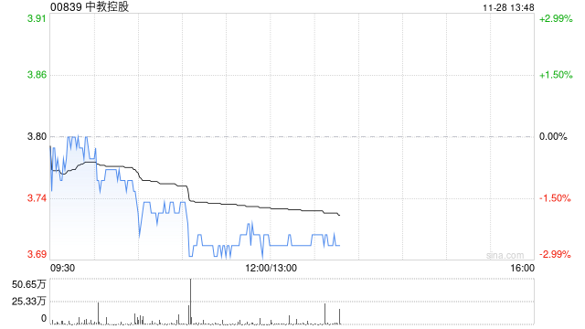 招商证券：维持中教控股“增持”评级 目标价下调至4.9港元