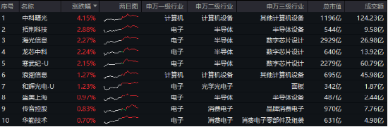 重磅会议在即，地产蓄势奋起！地产ETF（159707）逆市收涨0.73%日线4连阳！关注两大布局时点