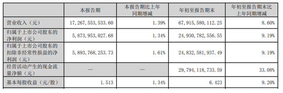 大手笔分红！拟10派25.76元