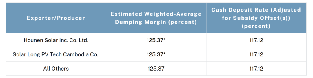 最高271.28%！美国出手，拟对东南亚四国光伏产品征收反倾销税