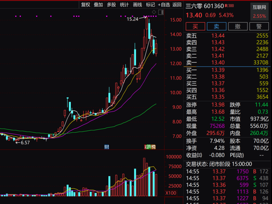 周鸿祎公司，突然拟1.33亿元卖房！