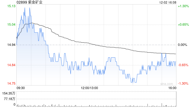 紫金矿业公布74.25万股A股限制性股票将于12月9日上市流通