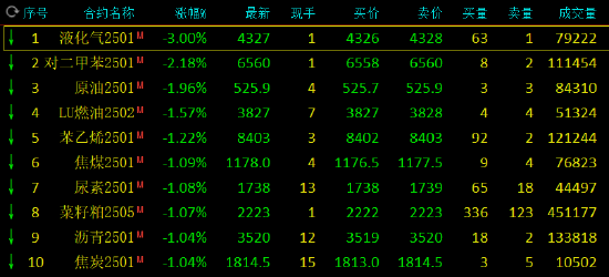 午评：20号胶涨近3% 液化气跌超3%