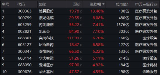 久违爆发！医疗ETF（512170）放量涨3.23%，权重股药明康德带头狂飙！传美方考虑更改生物安全法案