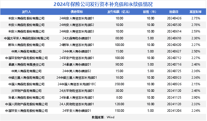 中邮人寿披露9亿永续债发行计划 年内险企发债规模已超千亿