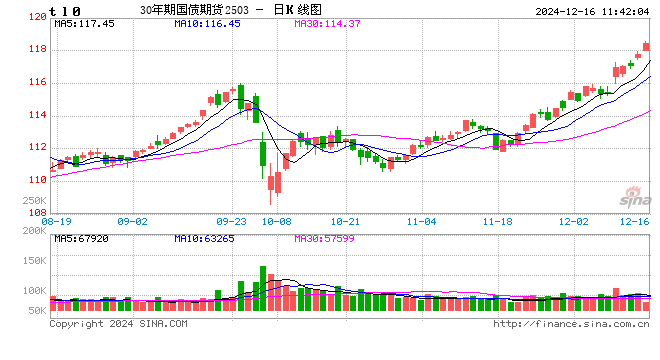 快讯：国债期货多个主力合约续创新高 30年期主力合约涨幅扩大至0.7%