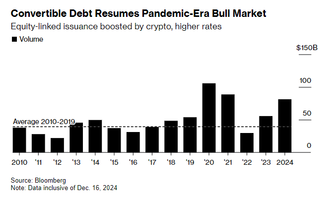 加密货币、高利率双推动 美国可转换证券市场发行额明年有望再冲前高？