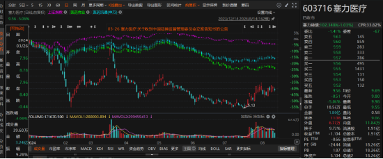 塞力医疗因涉嫌信息披露违规被立案