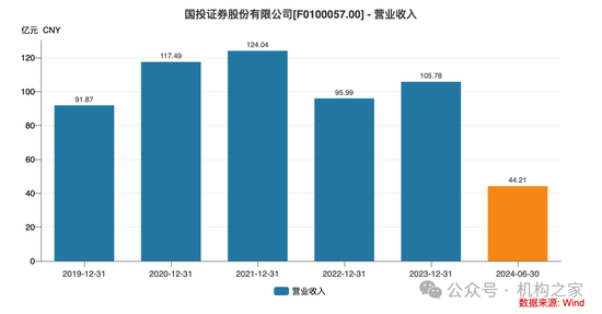 新总经理履新两月三高管闪电辞职！国投证券业绩堪忧、多指标恶化