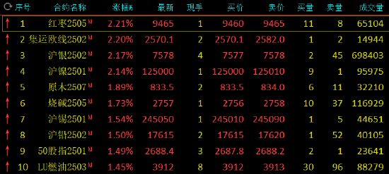 午评：集运欧线、沪银等涨超2%